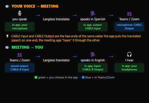 Diagram of two-way audio over the virtual cable, between Langless and the meeting.